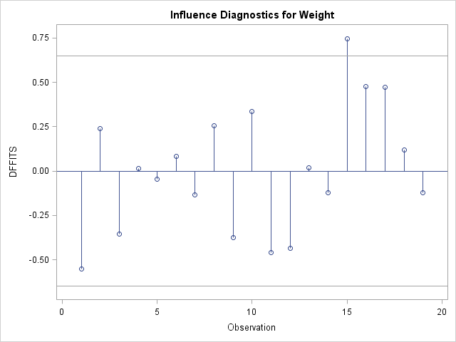 Needle plot of DFFITS for Weight.